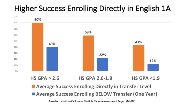 Chart with data on English success rates