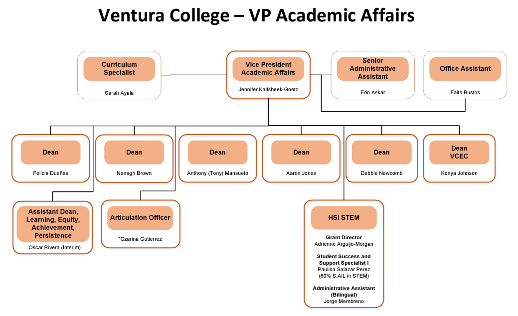 Organizational chart of the Division of Academic Affairs & Student Learning