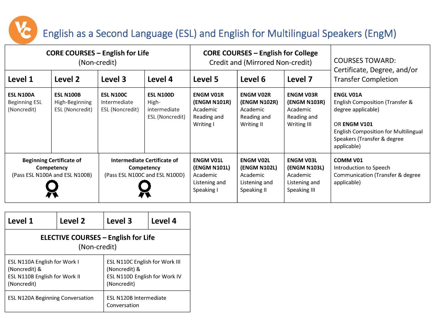 ESL Program Sequence, general