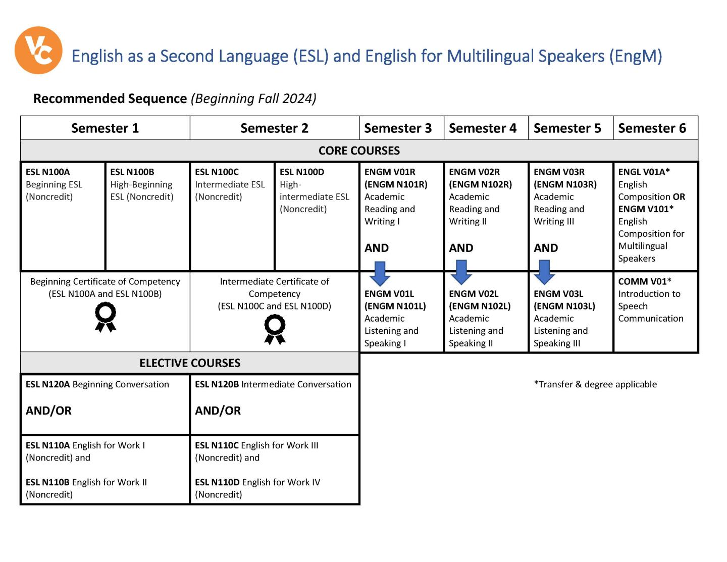 ESL Program Sequence, by semester